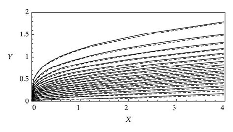 Isotherms (a) solid for ε=0.0 and dashed for ε=1.0 and (b) solid for... | Download Scientific ...