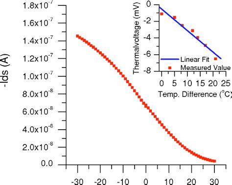 Pdf Impact Of Dithiol Treatment And Air Annealing On The Conductivity