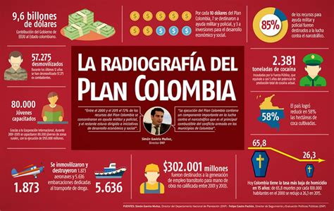 Conozca Los Datos Más Importantes Del Plan Colombia Actualidad