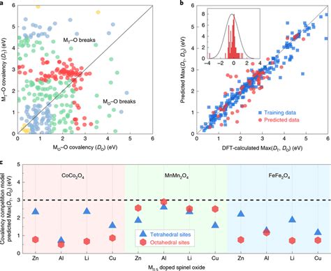 Machine Learning Approach For Fast Screening The Covalency Competition