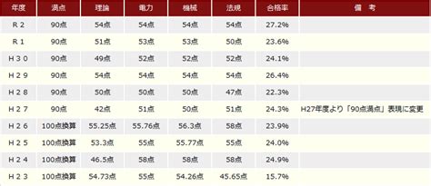 電気主任技術者試験（電験）合格基準点（合格点）・合格率