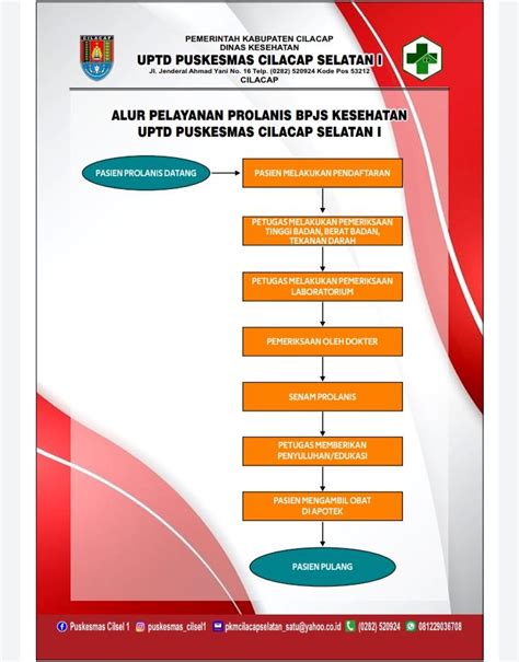 Alur Dan Standar Pelayanan Prolanis Uptd Puskesmas Cilacap Selatan