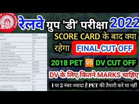 GROUP D SCORE CARD क बद CUT OFF I RRC GROUP D FINAL CUT OFF 2022 I