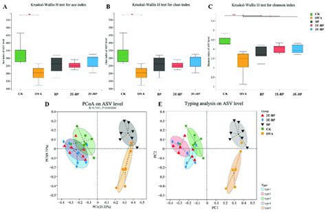 The Alpha Diversity And Beta Diversity Analysis Of Different Samples At