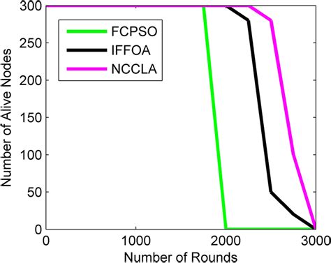 Number Of Alive Nodes Vs Number Of Network Rounds Download