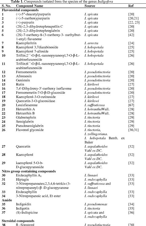 Table 1 From Phytochemistry And Pharmacology Of Genus Indigofera A