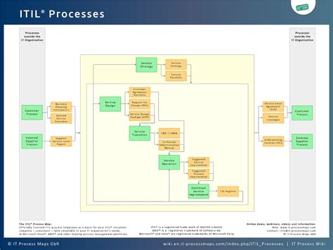 Itil Process Diagrams And Templates The Itil Process Map