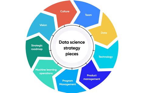 Data Science Strategy How To Properly Develop And Implement