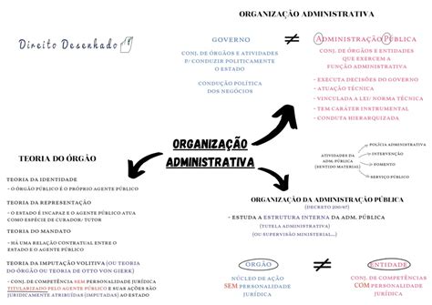 Organização Administrativa Direito Administrativo Resumo Completo