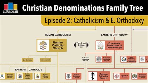 Christian Denominations Family Tree | Roman Catholic & Eastern Orthodox ...