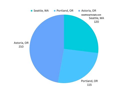 The Climate of the Pacific Northwest: An In-Depth Analysis - Weather ...