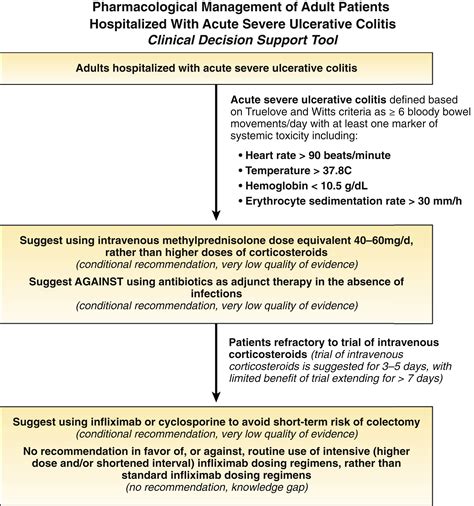 Pharmacological Management Of Adult Outpatients With Moderate To