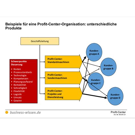 Profit Center Organisation Gliederung Und Steuerung Vorlage