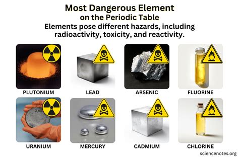 Most Dangerous Element On The Periodic Table