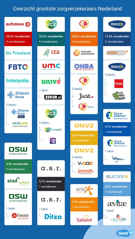 Grootste Zorgverzekeraars Nederland Handig Overzicht Geld Nl