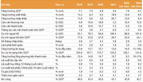 Triển vọng kinh tế Việt Nam 2023 GDP vượt mục tiêu đề ra có thể lên