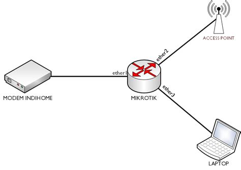 Konfigurasi Awal Di Mikrotik Sebagai Gateway Internet Mikrotik Ujung