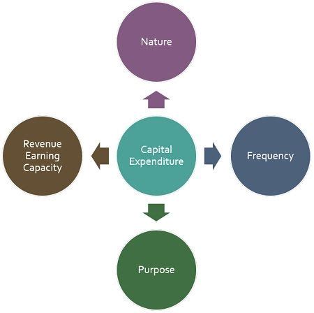 What is Capital Expenditure? definition, examples and factors ...