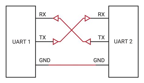 Explore Configuration Related To Asynchronous Serial Communication