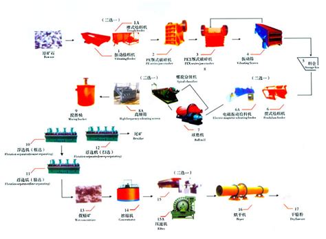 浮选工艺流程 郑州山川重工有限公司