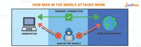 Man-in-the-Middle Attack - What is, Types & Tools (Explained)