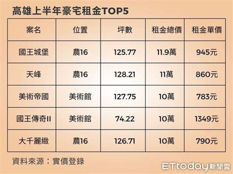 東森房屋 房產新聞 高雄年度豪宅租金王出列 Top 5租客每月花10萬↑