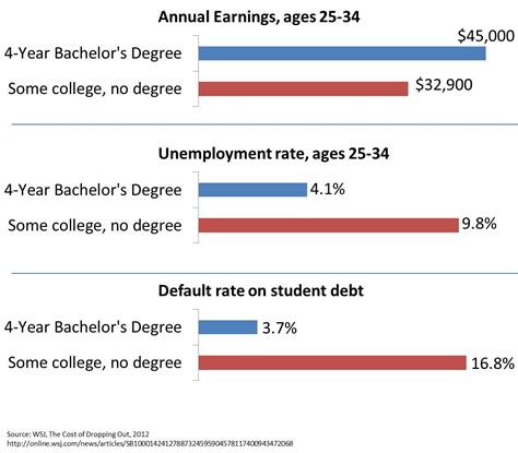 Financial Costs And Benefits Of College Article Khan Academy