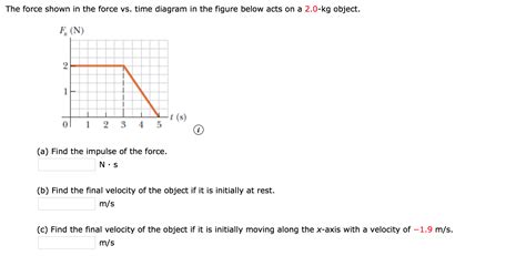 Answered The Force Shown In The Force Vs Time Diagram In The Figure