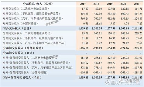 大扩张！比亚迪2021年年报全面解读！ 3月29日晚间， 比亚迪 发布2021年业绩。2021年，比亚迪营收首次突破2000亿大关，达到