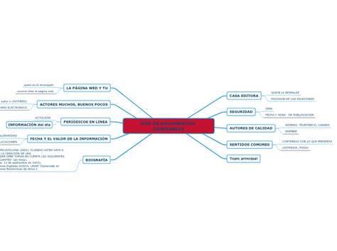 USO DE DOCUMENTOS CONFIABLES Mind Map