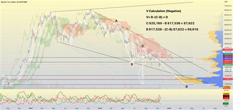 Btcusd 1d Chart Update With Triple Ichimoku Clouds For Bitstampbtcusd By Entertheroach