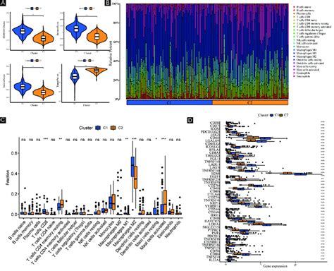 Systematic Analysis Of Tme Scores And Immune Cell Infiltration In Two