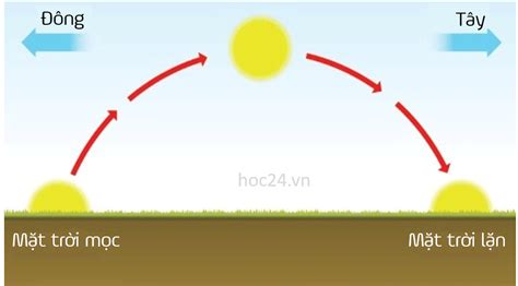 Lý thuyết BÀI 43 Chuyển động nhìn thấy của Mặt Trời Khoa học tự