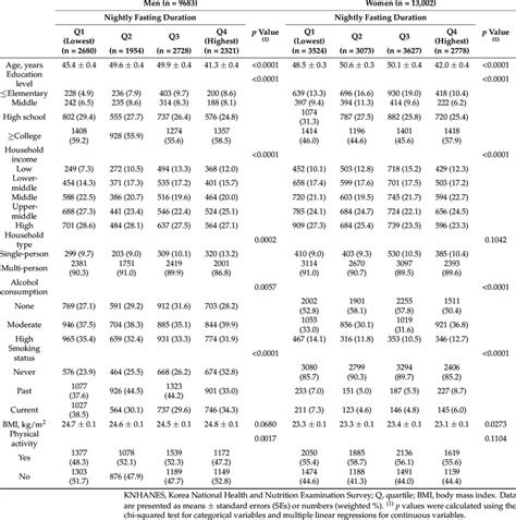 General Characteristics Of Study Participants According To Quartiles Of