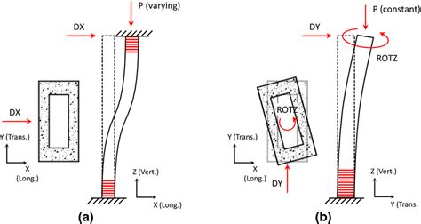 Quasi Static Load Patterns And Deformations For The Cfdst Piers Under