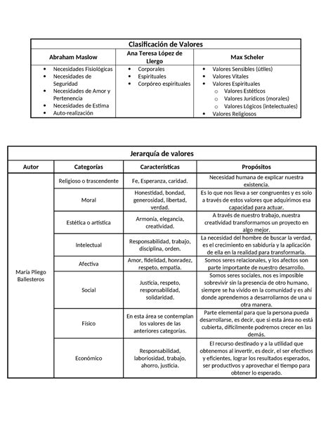 Clasificacion De Valores Clasificaci N De Valores Abraham Maslow Ana