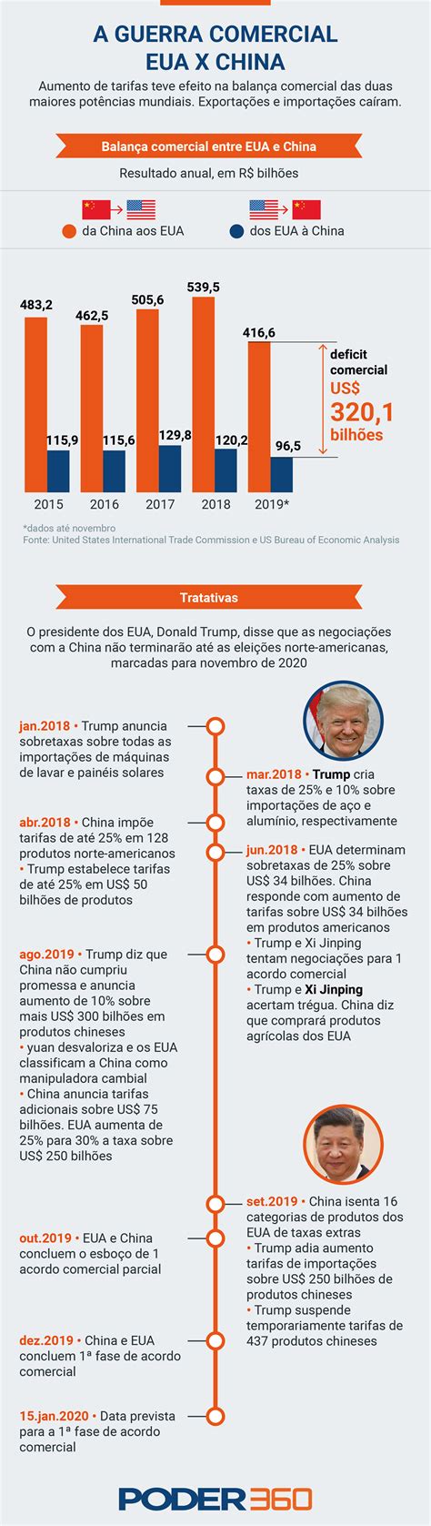 Eua E China Assinam Nesta 4ª Feira A 1ª Fase De Acordo Para Pôr Fim A