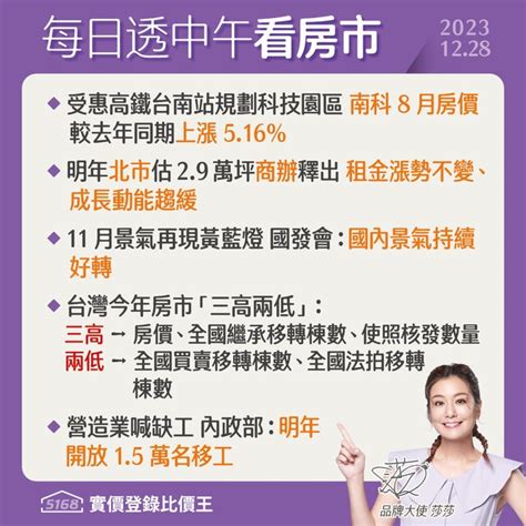 11月景氣再現黃藍燈、內政部：明年開放1 5萬名移工 5168每日透中午看房市（2023 12 28） 5168實價登錄比價王