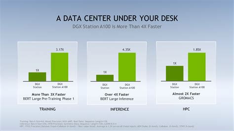 NVIDIA Announces DGX Station A100 With Upgraded 80 GB A100 Tensor Core GPUs