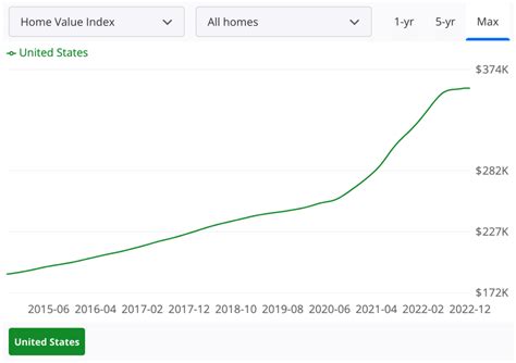 Housing Market Home Prices In The Usa