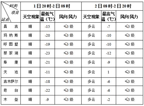 2日夜间至3日白天，大部地区微到小雪，山区局地中雪昌吉州