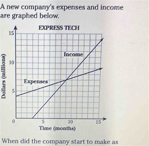 Solved A New Company S Expenses And Income Are Graphed Below Time