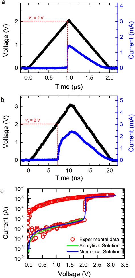 Threshold voltage of the device and its stability over the variations ...