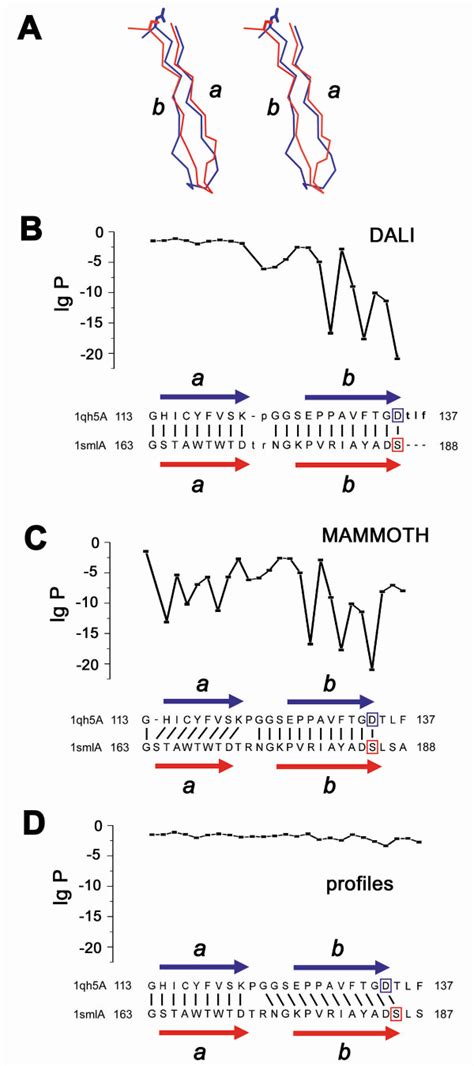 Two sources of discrepancies between structure-based and profile-based ...