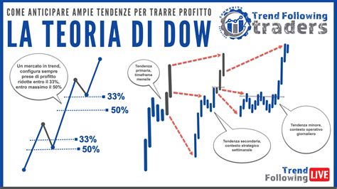 Scopri la Teoria di Dow per migliorare le capacità previsionali