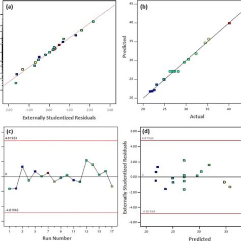 A The Normal Probability Plot B Plot Of Predicted Versus Actual