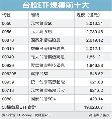 台股etf 規模衝2兆元 存股族愛etf 股市 聯合新聞網