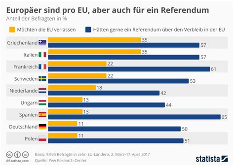 Infografik Europäer sind pro EU aber auch für ein Referendum Statista