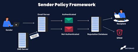 Was ist Sender Policy Framework SPF Alles was Sie wissen müssen