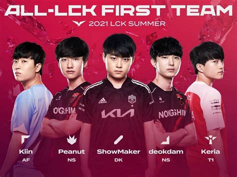 League Of Legends Lck Announces Their All Pro Teams For Faker